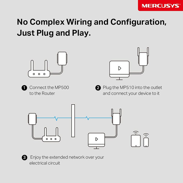 Mercusys AV100 Gigabit Powerline Wi-Fi Extender MP510